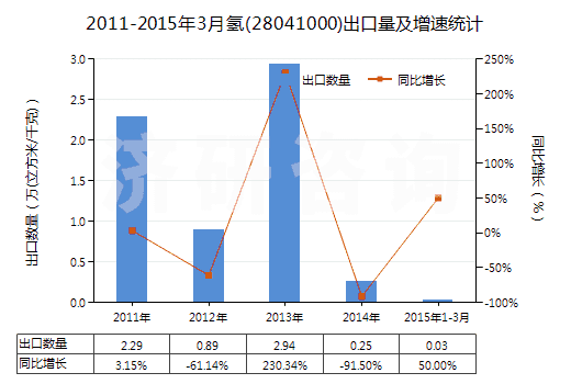 2011-2015年3月氫(28041000)出口量及增速統(tǒng)計(jì)